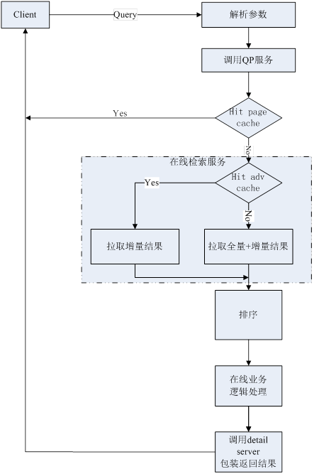 京東11.11商品搜索系統(tǒng)架構(gòu)設(shè)計(jì)及系統(tǒng)集成
