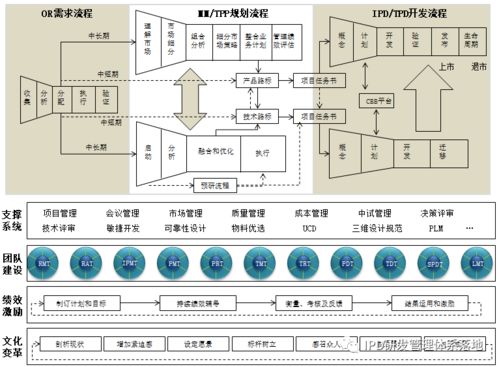IPD集成產(chǎn)品開發(fā)管理體系 IPD 3.0階段的系統(tǒng)集成