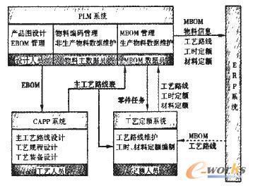 工藝定額管理系統(tǒng)與PLM、ERP集成接口的設(shè)計(jì)與開發(fā)